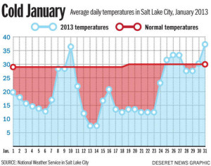 January 2013 Temperatures in Utah