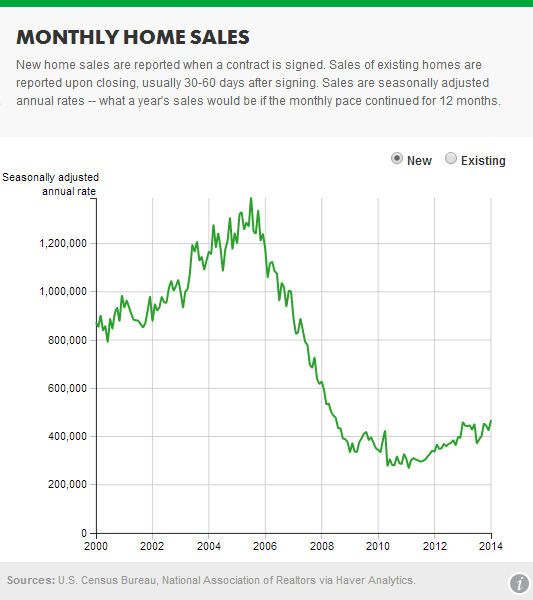 new home sales graph